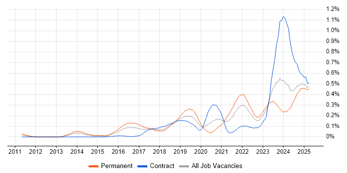 Job vacancy trend for Security Posture in the South West Job vacancy trend for Security Posture in the South West
