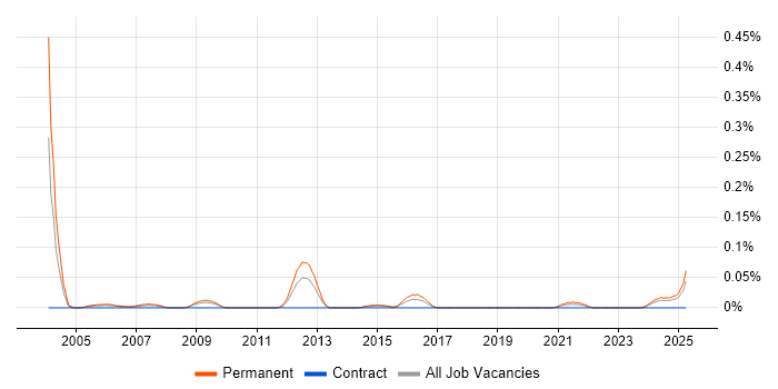 Job vacancy trend for Security Presales Consultant in the South West Job vacancy trend for Security Presales Consultant in the South West