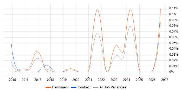Security Researcher job vacancy trend in the South West