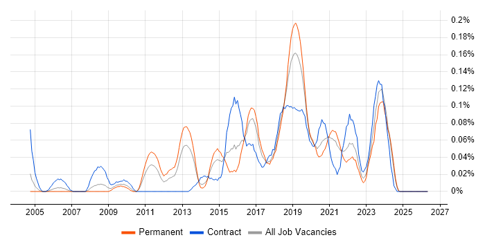 Security Solutions Architect job vacancy trend in the South West