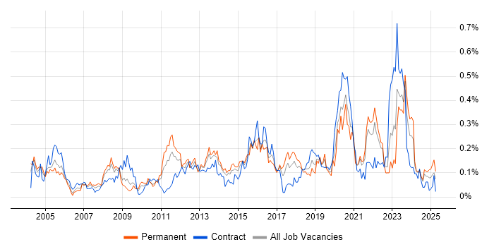 Job vacancy trend for Security Specialist in the South West Job vacancy trend for Security Specialist in the South West