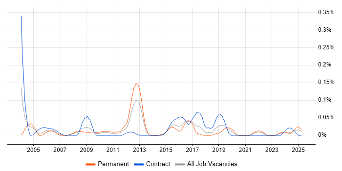 Job vacancy trend for Security Technical Consultant in the South West Job vacancy trend for Security Technical Consultant in the South West