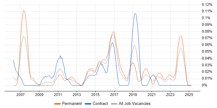 Job vacancy trend for Security Tester in the South West Job vacancy trend for Security Tester in the South West
