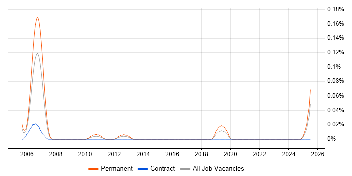 Job vacancy trend for Segmentation Analysis in the South West Job vacancy trend for Segmentation Analysis in the South West