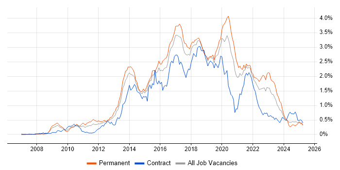 Job vacancy trend for Selenium in the South West