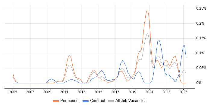 Job vacancy trend for Self-Awareness in the South West Job vacancy trend for Self-Awareness in the South West