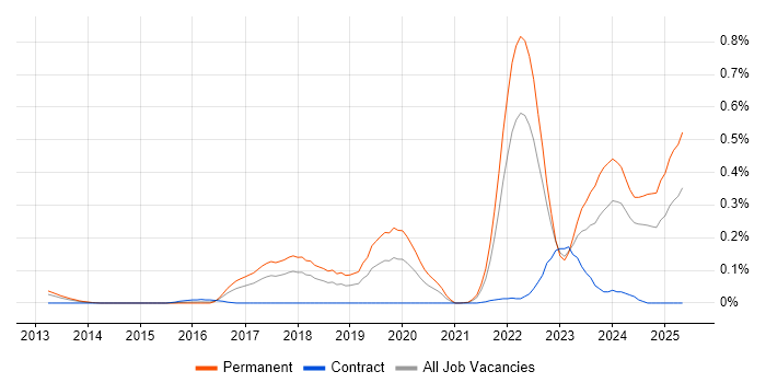 Job vacancy trend for Self-Driving Car in the South West Job vacancy trend for Self-Driving Car in the South West