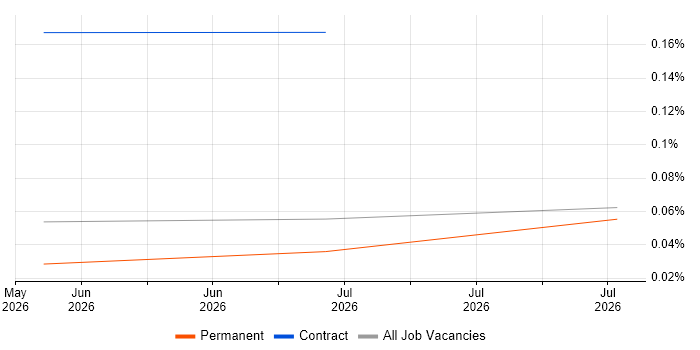 Semantic Kernel job vacancy trend in the South West