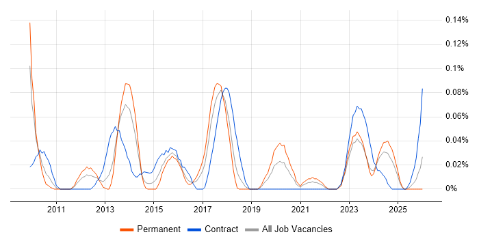 Semantic Layer job vacancy trend in the South West