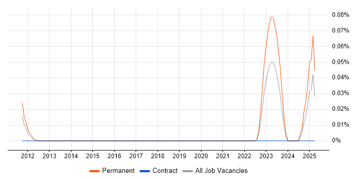 Job vacancy trend for Semantic Search in the South West Job vacancy trend for Semantic Search in the South West