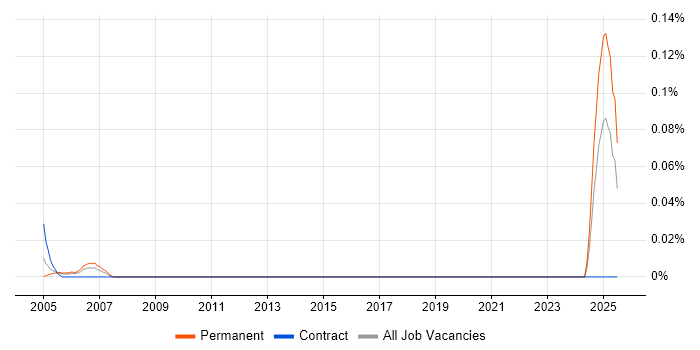 Job vacancy trend for Senior Accountant in the South West