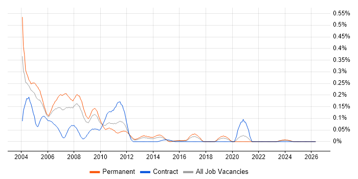 Senior Analyst Programmer job vacancy trend in the South West