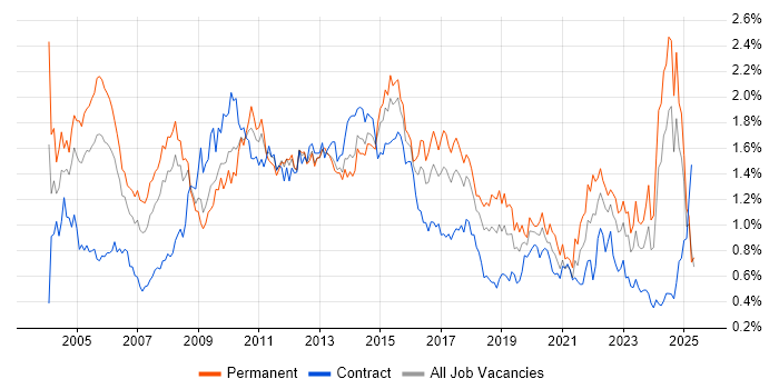 Job vacancy trend for Senior Analyst in the South West Job vacancy trend for Senior Analyst in the South West