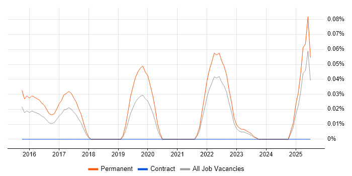Job vacancy trend for Senior Analytics Manager in the South West Job vacancy trend for Senior Analytics Manager in the South West