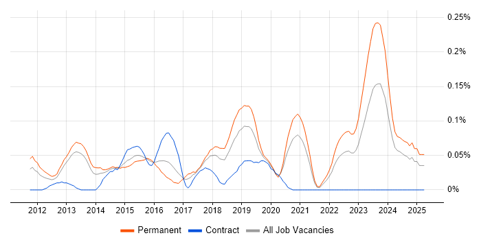 Job vacancy trend for Senior Android Developer in the South West Job vacancy trend for Senior Android Developer in the South West
