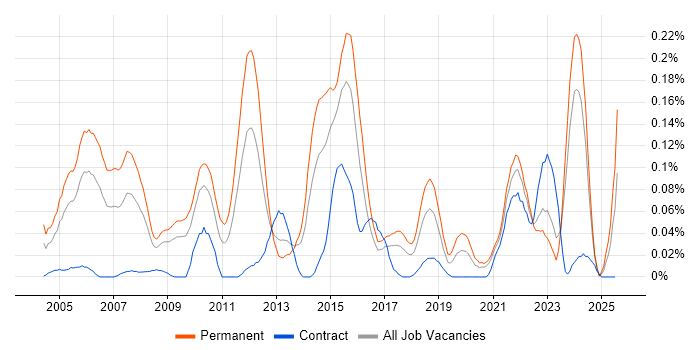 Job vacancy trend for Senior Applications Developer in the South West Job vacancy trend for Senior Applications Developer in the South West