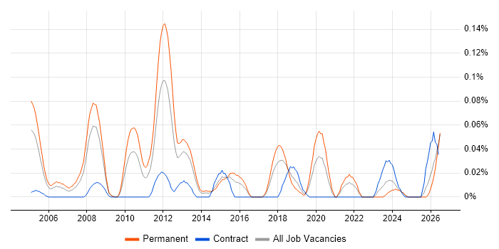 Senior Applications Engineer job vacancy trend in the South West