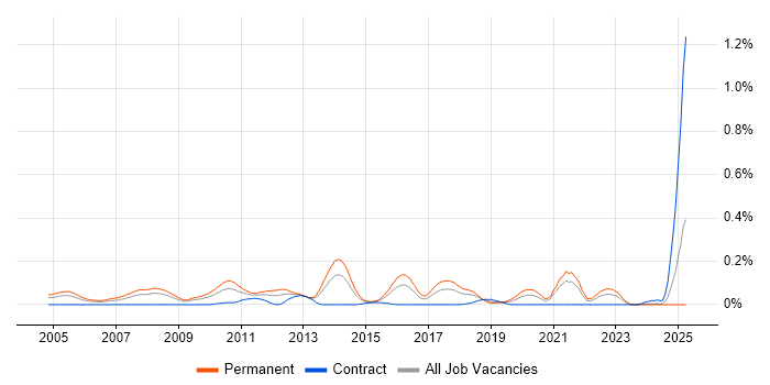 Job vacancy trend for Senior Applications Support in the South West Job vacancy trend for Senior Applications Support in the South West