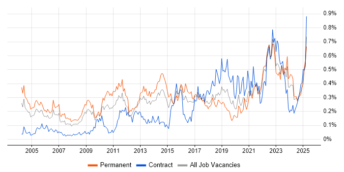 Job vacancy trend for Senior Architect in the South West Job vacancy trend for Senior Architect in the South West