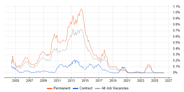 Senior ASP.NET Developer job vacancy trend in the South West