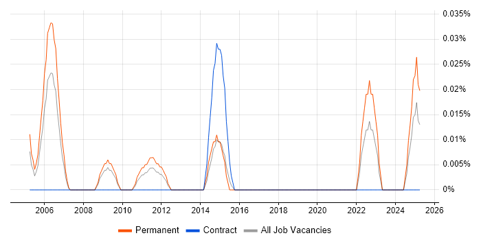 Job vacancy trend for Senior Audit Manager in the South West Job vacancy trend for Senior Audit Manager in the South West