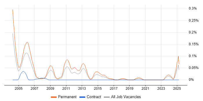 Job vacancy trend for Senior Auditor in the South West Job vacancy trend for Senior Auditor in the South West