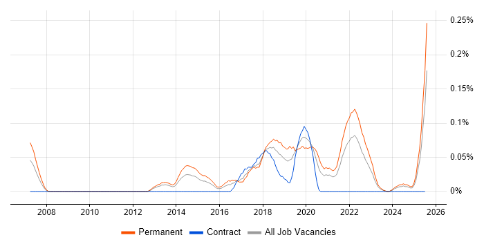 Job vacancy trend for Senior Automation Engineer in the South West