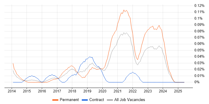 Job vacancy trend for Senior AWS DevOps Engineer in the South West