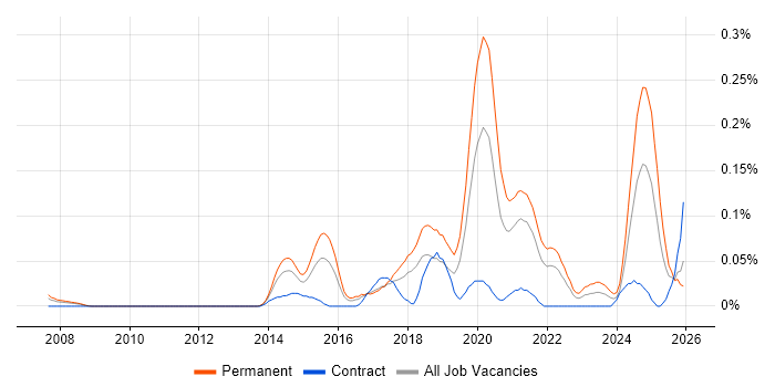 Senior Backend Developer job vacancy trend in the South West