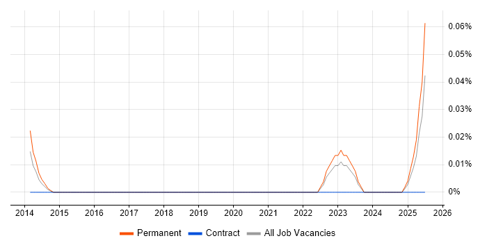 Job vacancy trend for Senior Bid Writer in the South West