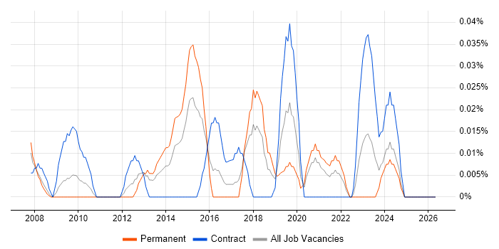Senior Business Intelligence Consultant job vacancy trend in the South West