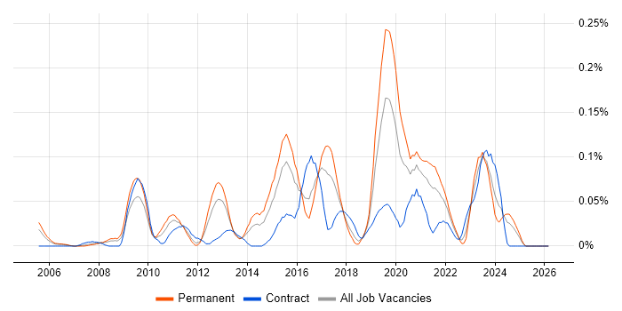 Senior Business Intelligence Developer job vacancy trend in the South West