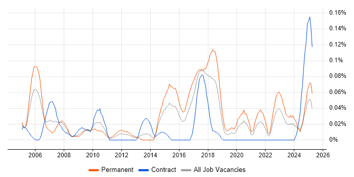 Job vacancy trend for Senior Business Systems Analyst in the South West Job vacancy trend for Senior Business Systems Analyst in the South West