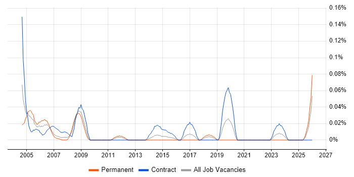 Senior Buyer job vacancy trend in the South West