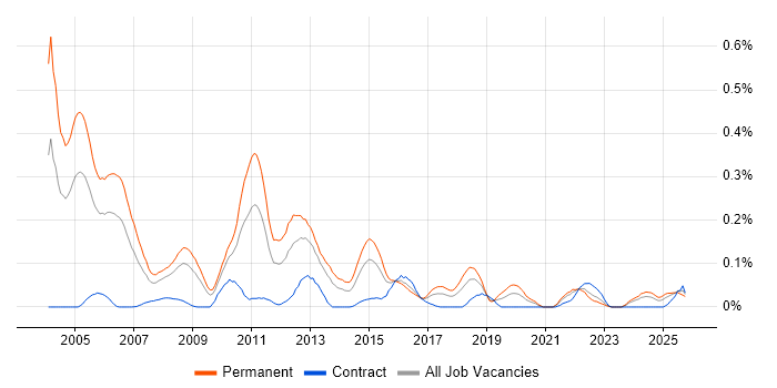 Senior C++ Developer job vacancy trend in the South West
