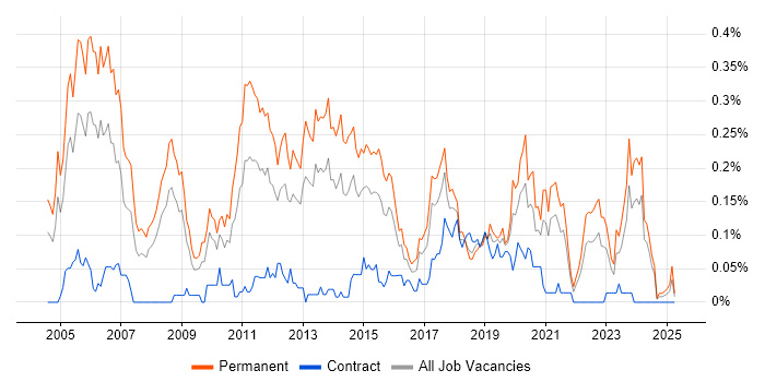 Job vacancy trend for Senior C++ Software Engineer in the South West Job vacancy trend for Senior C++ Software Engineer in the South West