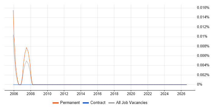 Senior CAD Technician job vacancy trend in the South West