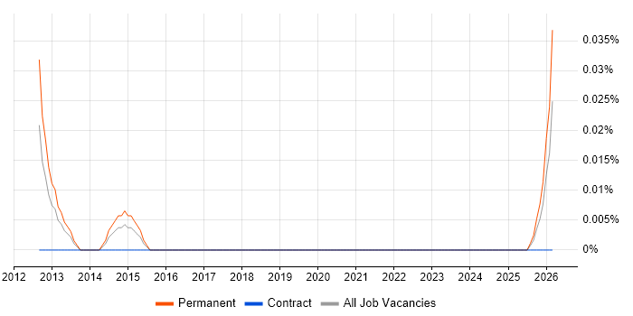 Senior Campaign Manager job vacancy trend in the South West