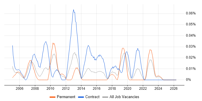 Senior Change Manager job vacancy trend in the South West