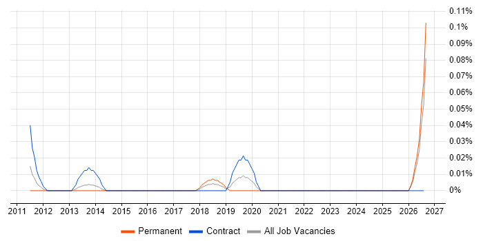 Senior Cisco Network Architect job vacancy trend in the South West