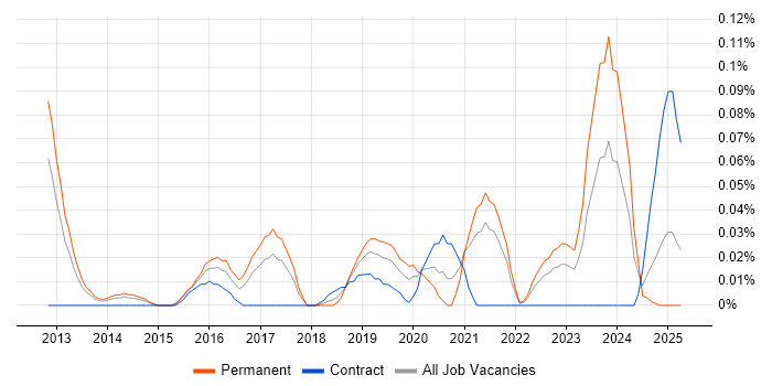 Job vacancy trend for Senior Cloud Architect in the South West Job vacancy trend for Senior Cloud Architect in the South West