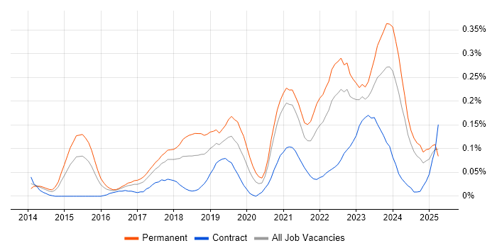 Job vacancy trend for Senior Cloud Engineer in the South West Job vacancy trend for Senior Cloud Engineer in the South West