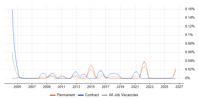 Senior Commercial Manager job vacancy trend in the South West