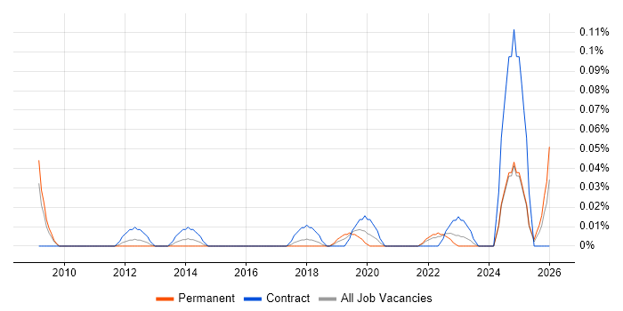 Senior Communications Manager job vacancy trend in the South West