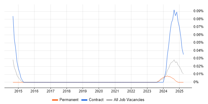 Job vacancy trend for Senior Communications Officer in the South West Job vacancy trend for Senior Communications Officer in the South West