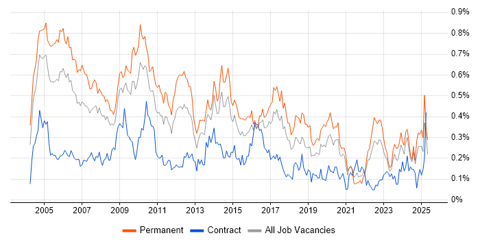 Job vacancy trend for Senior Consultant in the South West Job vacancy trend for Senior Consultant in the South West