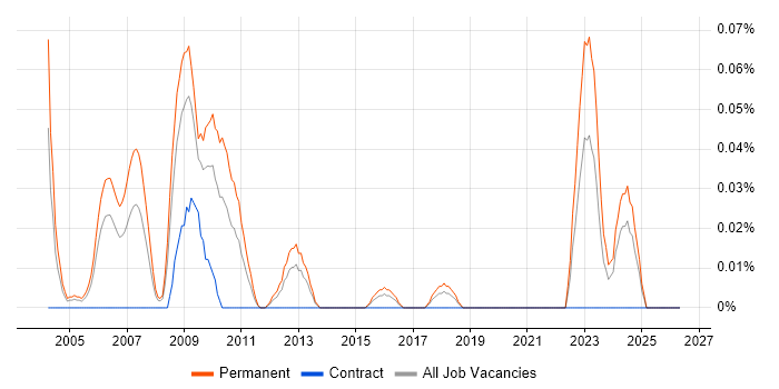 Senior Credit Risk Analyst job vacancy trend in the South West