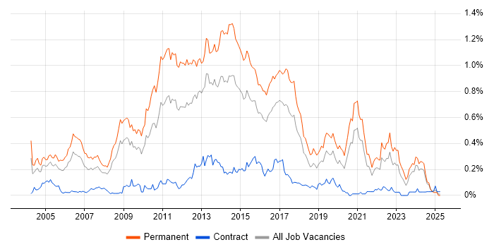 Job vacancy trend for Senior C# Developer in the South West