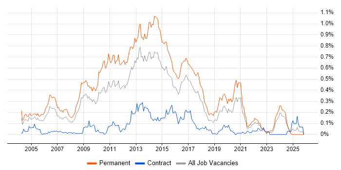 Senior C# .NET Developer job vacancy trend in the South West