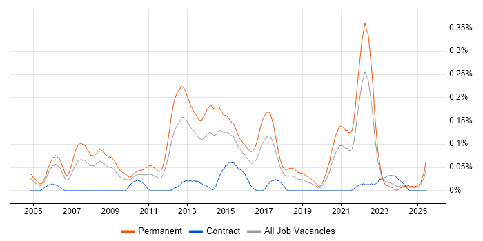 Job vacancy trend for Senior C# Software Engineer in the South West Job vacancy trend for Senior C# Software Engineer in the South West
